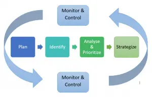 pmbok risk management