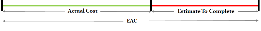 EAC project management