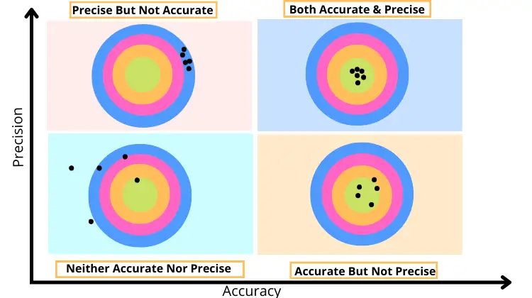 What is Accuracy?
