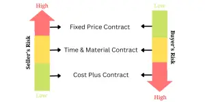 types of contracts risk chart