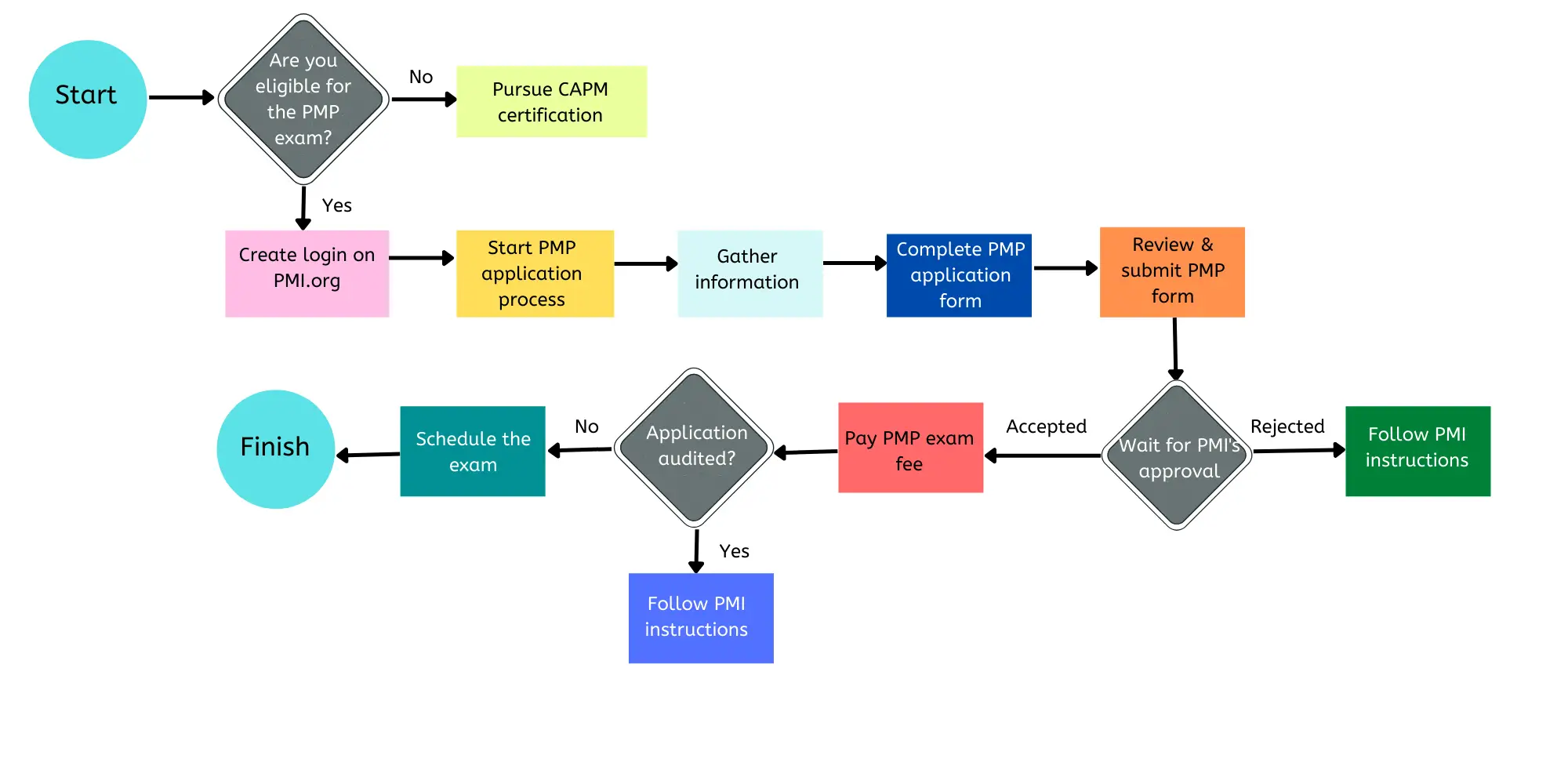 PMP application process