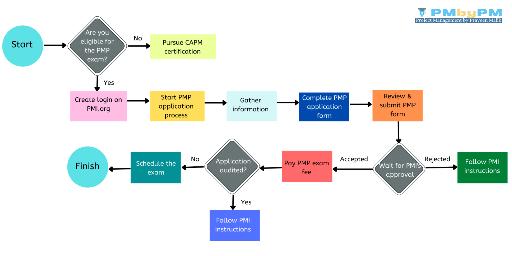 PMP application process