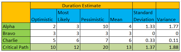 Pert Chart Formula