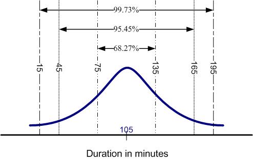 use of standard deviation