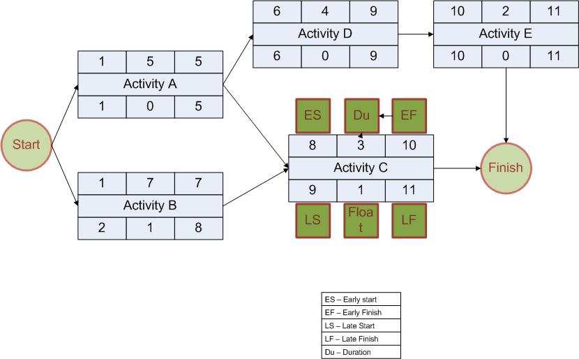 critical path method