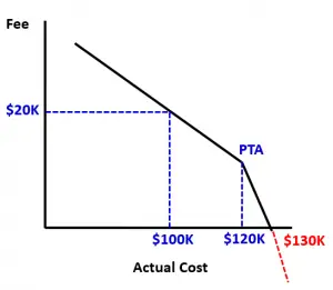 fixed price incentive fee