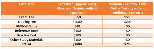 total cost of pmp certification