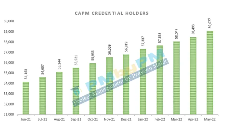 CAPM credential holders
