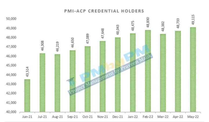 PMI-ACP credential holders