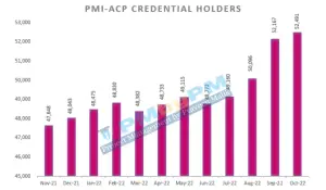 PMI-ACP credential holders
