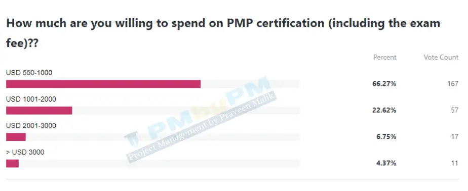 PMP exam cost