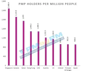 PMP holders per million people