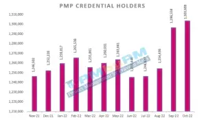 PMP credential holders