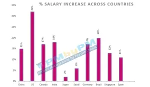 salary increase of PMP