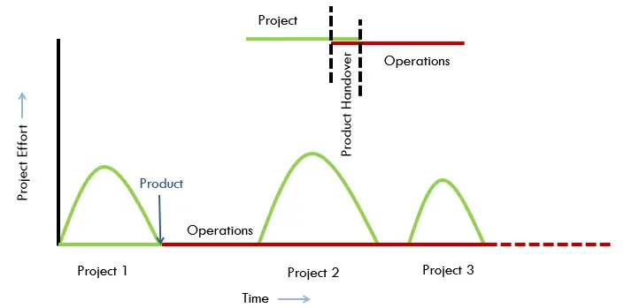 operations and project management assignment