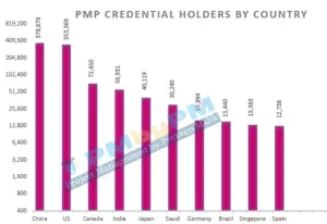 PMP holders by country